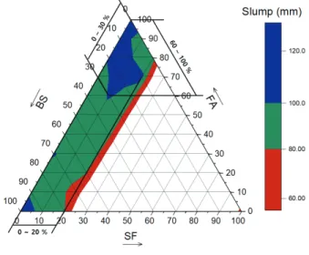 Fig. 3 Slump of ternary binder concrete with the BS replacement ratios