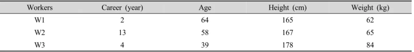 Table 1. Physical characteristics of the workers.