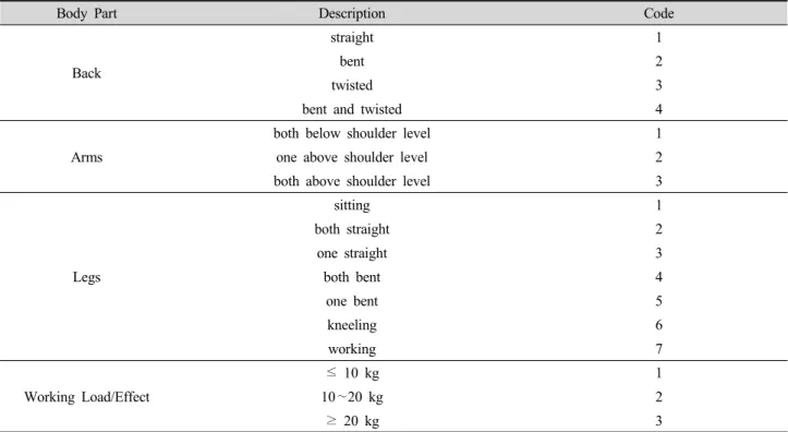 Table 2. OWAS codes for different body parts.