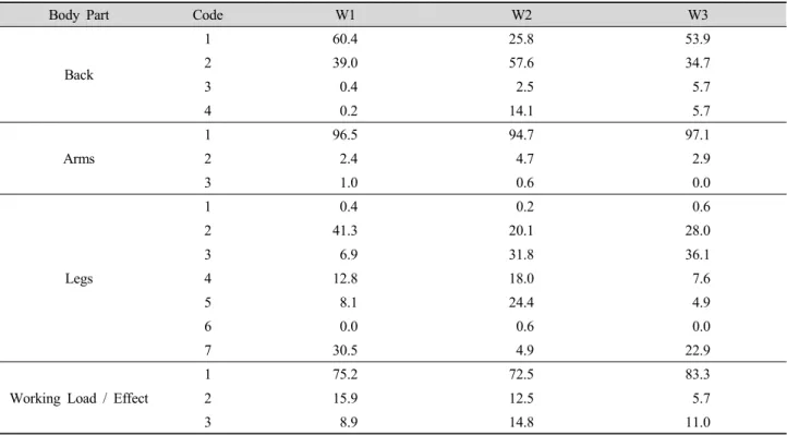 Table 4. Percentage of posture code in workers.