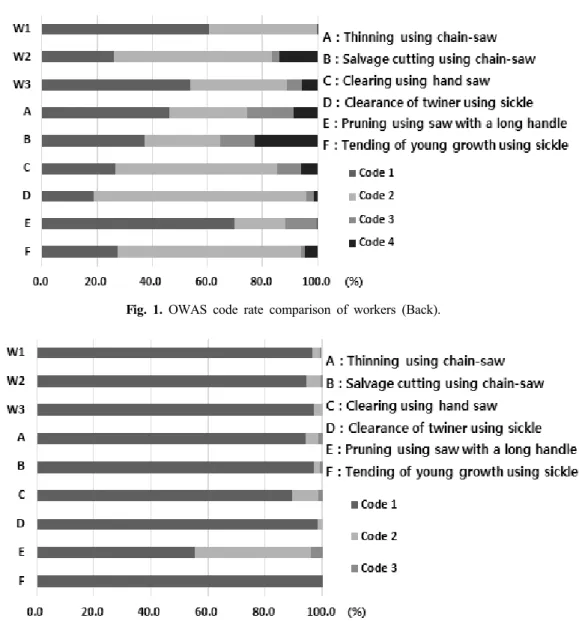Fig. 1. OWAS code rate comparison of workers (Back).
