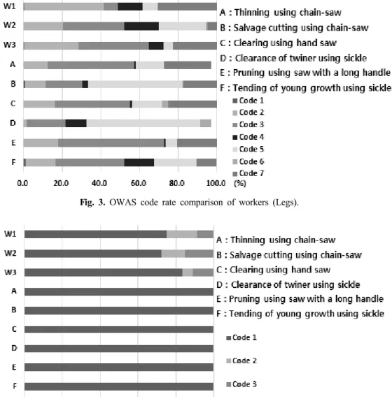 Fig. 4. OWAS code rate comparison of workers (Working Load/Effect).