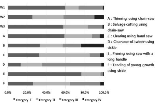 Fig. 5. Action categories comparison of workers. 타났으며, 작업자 1은 25.2%, 작업자 3은 15.5%의 순서로  조사되었다