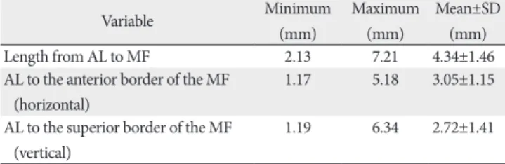 Table 2. Topography of the anterior loop related to the mental foramen