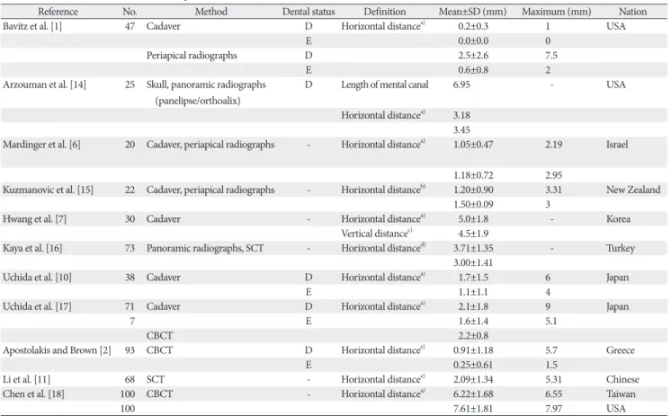 Table 3. Previous research on the anterior loop of mandibular canal