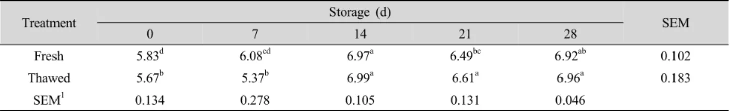 Table 2. Total aerobic bacterial number (Log CFU/g) of smoked duck breast meat. Treatment Storage (d) 0 7 14 21 28 SEM Fresh 5.83 d 6.08 cd 6.97 a 6.49 bc 6.92 ab 0.102 Thawed 5.67 b 5.37 b 6.99 a 6.61 a 6.96 a 0.183 SEM 1 0.134 0.278 0.105 0.131 0.046