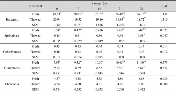 Table 4. Texture properties of smoked duck breast meat. Treatment Storage (d) 0 7 14 21 28 SEM Hardness Fresh 18.63 b 20.83 ab 23.76 a 24.49 aX 24.67 aX 1.131Thawed20.9419.5219.8619.95Y18.72Y1.310 SEM 1.060 0.977 1.816 1.225 0.601 Springiness Fresh 0.54 a 