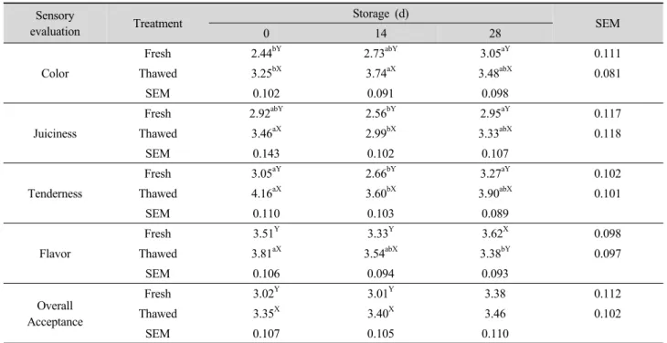 Table 5. Sensory properties of smoked duck breast meat.