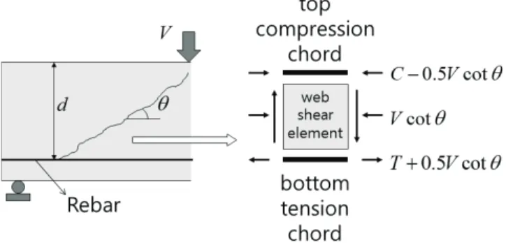 Fig. 2 Idealized model for a shear critical HPFRCC beam