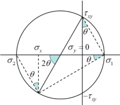 Fig. 3 Stresses on the web shear element