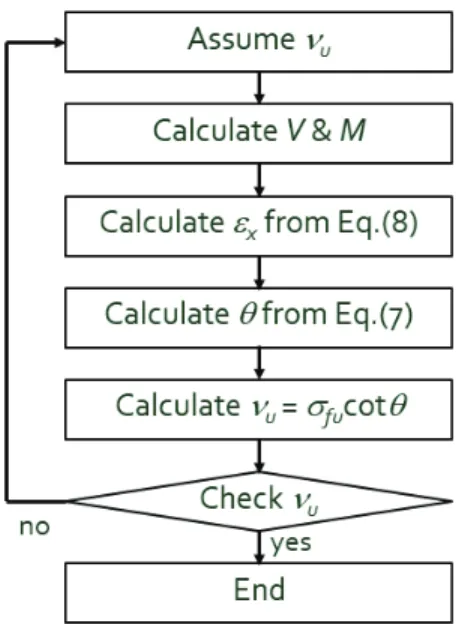 Fig. 7 Algorithm for the shear strength of a HPFRCC beam