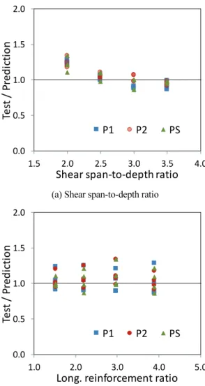 Table 3 Comparison between the test results and predictions on the  shear strength of HPFRCC beams
