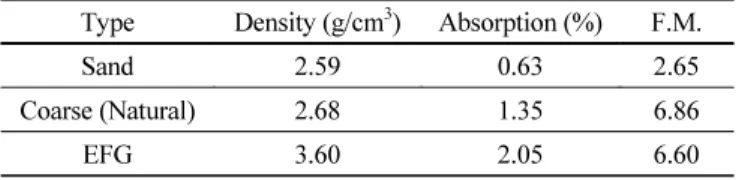 Table 1 Physical properties of aggregates