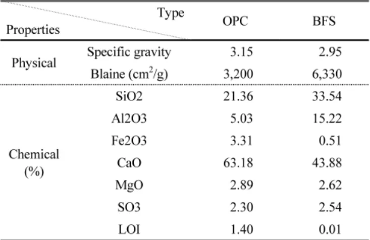 Table 3 Concrete mix proportions