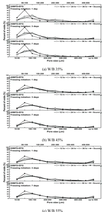 Fig. 9 Result of Surface Image Analysis  (Binder: OPC70+BFS30, Coarse aggregate: EFG)