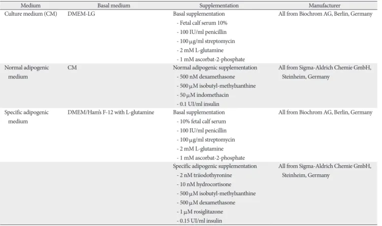 Table 1. Material and methods: cell culture media used for adipogenic stimulation