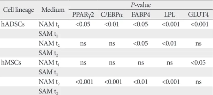Table 4. Evaluation of the statistical analysis results of real time RT-PCR