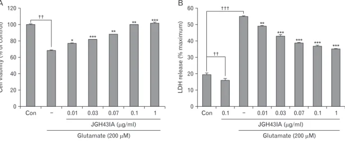Fig. 1. Effect of JGH43IA on the glutamate-induced toxicity. MTT (A) and LDH (B) assays of cell viability and toxicity in glutamate-treated  primary cultured cortical neurons