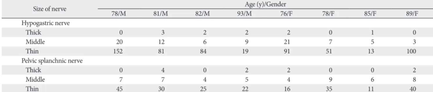Table 1. Sizes of nerve bundles constructing the unilateral hypogastric or pelvic splanchnic nerve in 8 of the 12 cadavers examined
