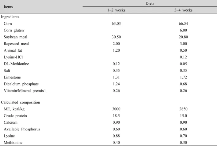 Table 1. composition of experimental diets (% as-fed basis). Items Diets 1~2 weeks 3~4 weeks Ingredients 　 　 Corn 63.03 66.54 Corn gluten   　 6.00 Soybean meal  30.50 20.80 Rapeseed meal 2.00 3.00 Animal fat 1.20 0.50 Lysine-HCl 　 0.12 DL-Methionine 0.12 0