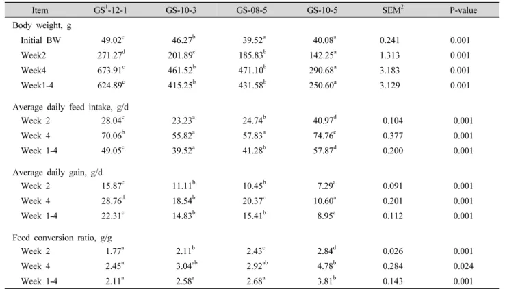 Table 2. Effect of cross bred Korean native chickens on growth performance for hatch to 28 days.