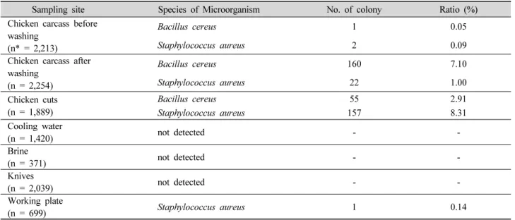 Table 1. The prevalence of pathogenic microorganisms of chicken carcasses.