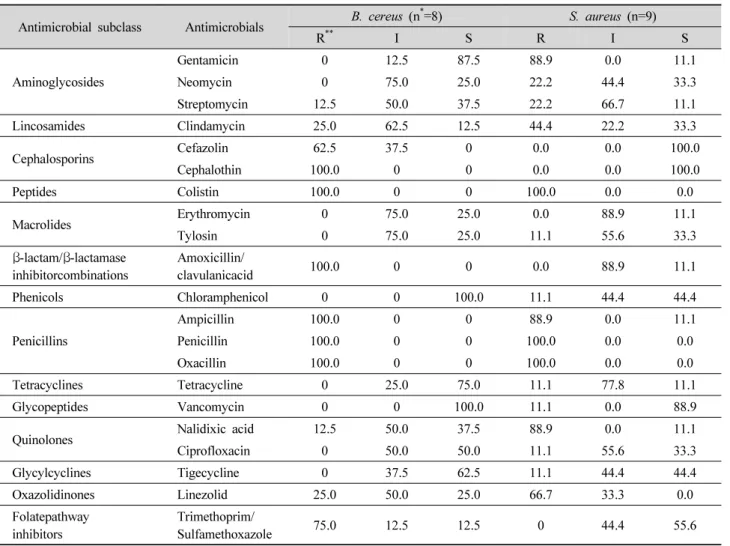 Table 2. Antimicrobial resistance of Bacillus cereus and Staphylococcus aureus strains isolated from chicken slaughtering and  processing procedure.