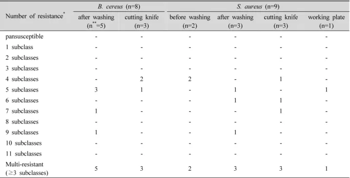 Table 3. Multiple resistance of Bacillus cereus and Staphylococcus aureus strains isolated from chicken slaughtering and processing  procedure Number of resistance * B
