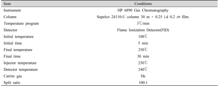 Table 1. GC condition for fatty acid analysis.