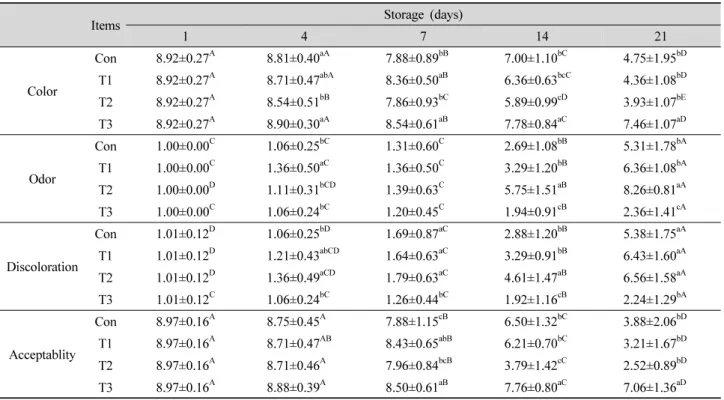 Table 2. Changes in sensory characteristics of raw Hanwoo loin stored under different storage conditions.