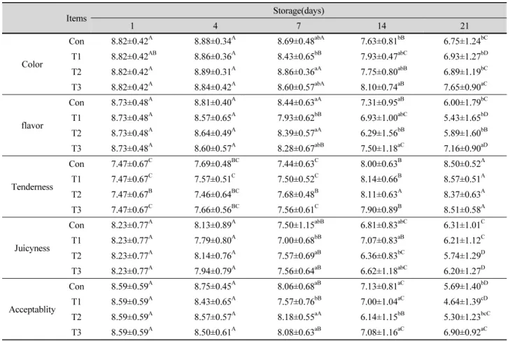 Table 3. Changes in sensory characteristics of cooked Hanwoo loin stored under different storage conditions