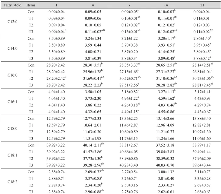 Table 4. Changes in fatty acid composition of Hanwoo loin stored under different storage conditions.