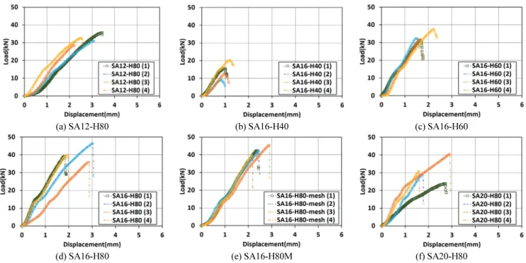 Fig. 7 Load-displacement measurements with different types of anchor conditions