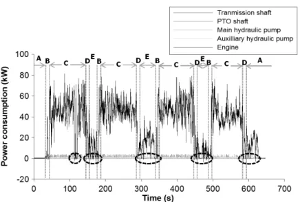 Fig. 1. Outlier and data separation of power consumption of major devices: (A) Driving, (B) Implement down, (C) Working, (D)  Implement up, (E) Turning.