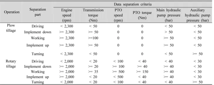 Table 4. Data separation criteria for the 75-kW tractor (Example).