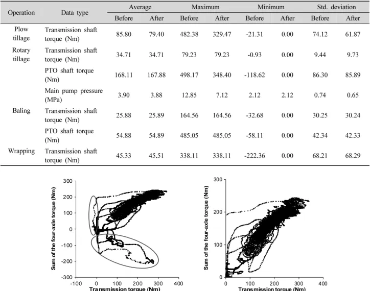 Table 5. Comparison of basic statistics before and after outlier removal for the load data of the 75 kW tractor