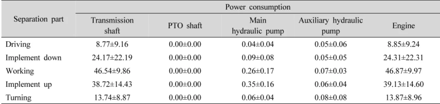 Table 7. Power consumption by the major parts of the 75 kW tractor during plow tillage depending on the operating routines (Unit: kW)