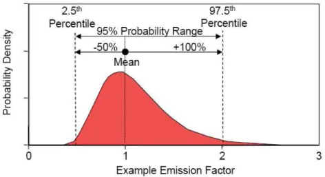 Figure 1 Uncertainty measurement in asymmetric probability distribution  (IPCC guideline, 2006)치는 배출계수 및 활동자료를 추출하여 온실가스 배출량 저감을 위한 방법론의 선택에 기준을 제시하고자 한다