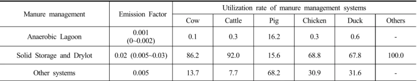 Table 2 Emission factor(      ) and utilization rate of manure management산정한 것이다