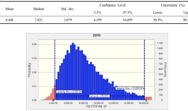 Figure 2 Uncertainty distribution simulated by Monte Carlo Simulation in agricultural soils