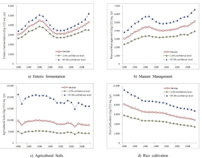 Figure 3 Annual greenhouse gas emission using Monte carlo simulation배출량의 불확도를 계산하면 Table 4와 같다.Figure 3은 농업분야의 온실가스 배출에 대한 불확도를  분석하기  위하여 1990년부터  2010년까지의  부문별 온실가스 배출량 변화를 몬테카를로 시뮬레이션을 통하여 분석한 결과이다