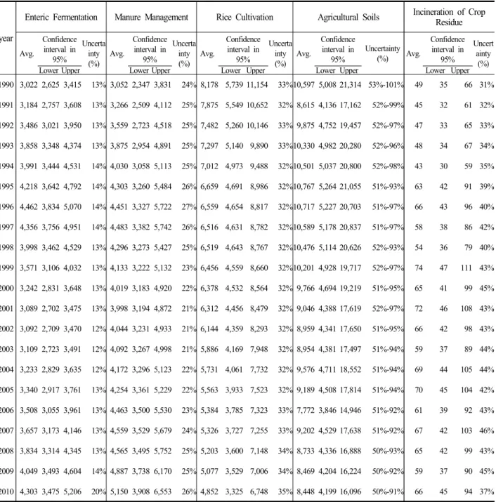 Table 4 Uncertainty of greenhouse gas emission in Agriculture (unit: Gg CO2 eq./yr)벼 재배에 의한 온실가스 배출량은 우리나라 논 면적이 지속적으로 감소함에 따라 온실가스 배출량도 지속적으로 감소하는 경향을 보이고 있으며,  그에 대한 불확도도 감소하고 있다.온실가스 배출량 결과에 영향을 미치는 배출계수 및 활동자료에 대한 민감도 분석을 수행한 결과를 Figure 4와 5에 나타내었다