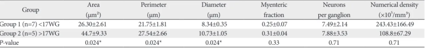 Table 1. Morphometric data  of the neuronal cells of the myentric plexus at various gestional ages(area, perimeter, feret diameter), myenteric fraction (MF), number  of neuronal cells per ganglion (NG), and numerical density (ND)