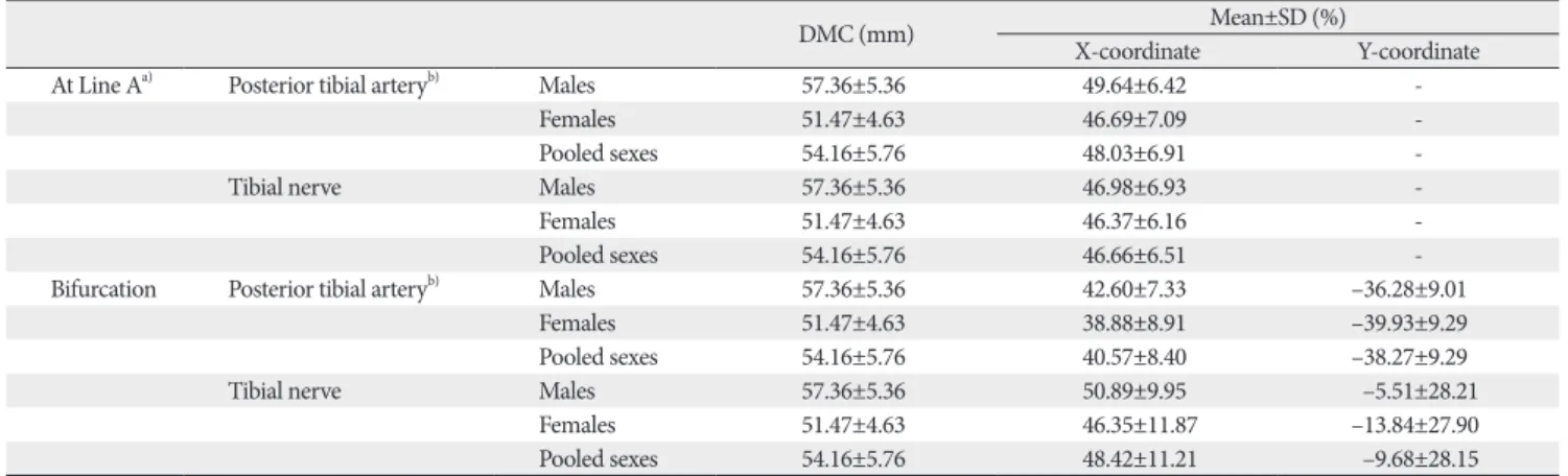 Table 4. Classification of relationship between posterior tibial artery and tibial  nerve according to the sexes 