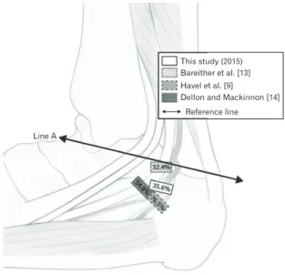 Table 6. X-coordinates of neurovascular structures at the reference line compare other study This study (2015)