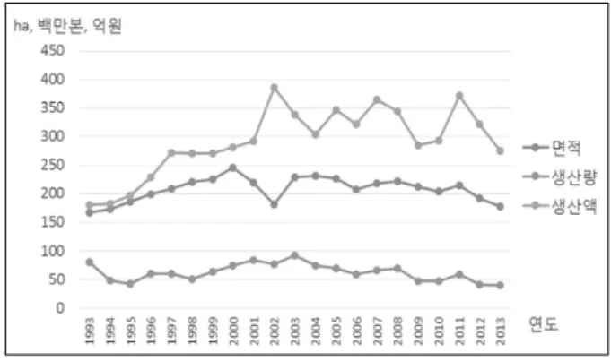 Fig. 1. Overview of the production of Korean lily.