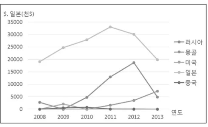 Fig. 5. Ratio of main production countries.