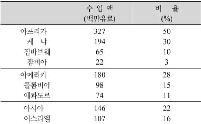 Table 2. Main exporting countries to the US market.
