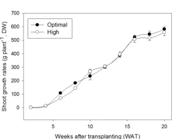 Fig. 1. Time-coursed changes in growth rates of cucumber shoot  (leaf + stem + fruit) grown under different temperature conditions  (n=5)