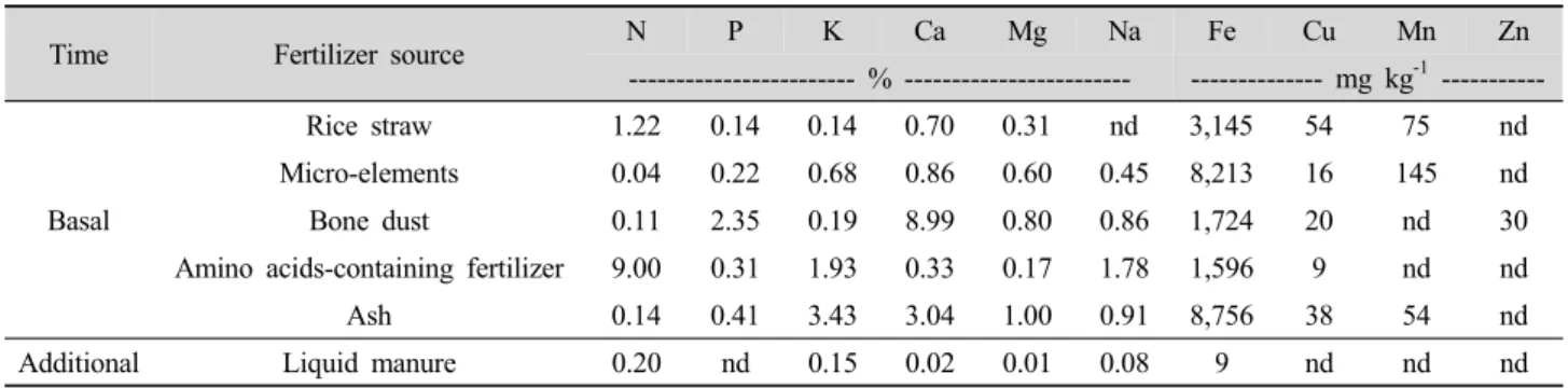 Table 2. Mineral composition of fertilizer sources applied into the soil as basal and additional fertilizers.